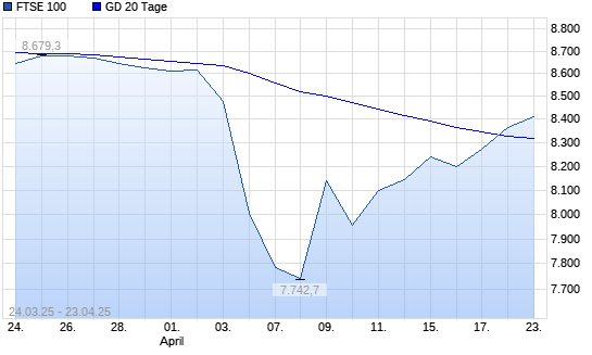 FTSE 100 über 20-Tage-Linie