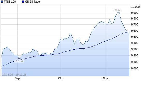 FTSE 100 unter 38-Tage-Linie