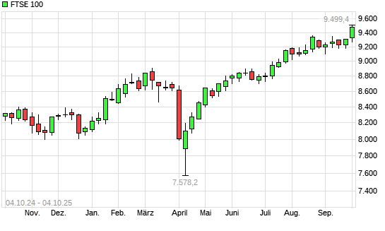 FTSE 100 mit neuem All-Time-High
