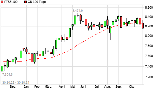 FTSE 100 unter 100-Tage-Linie