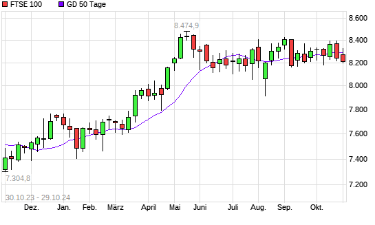 FTSE 100 über 50-Tage-Linie