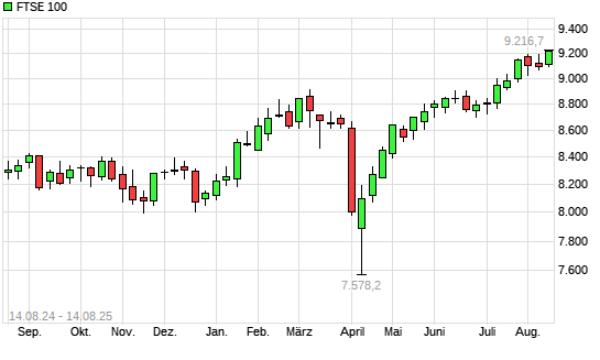 FTSE 100 mit neuem All-Time-High