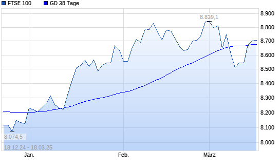 FTSE 100 über 38-Tage-Linie