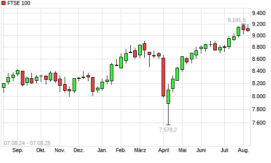 FTSE 100 mit neuem All-Time-High