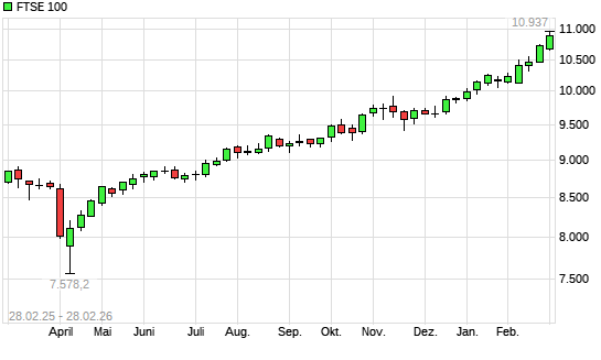 FTSE 100 mit neuem All-Time-High