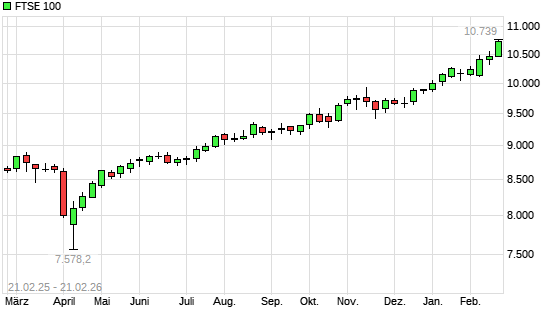 FTSE 100 mit neuem All-Time-High