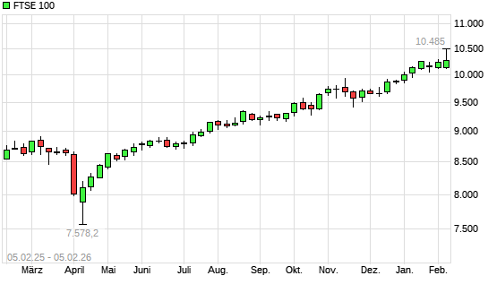 FTSE 100 mit neuem All-Time-High