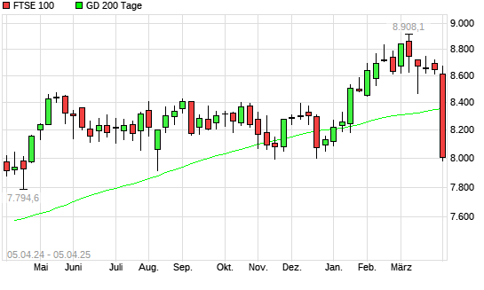 FTSE 100 unter 200-Tage-Linie