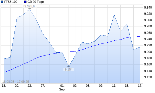 FTSE 100 unter 20-Tage-Linie