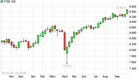 FTSE 100 mit neuem All-Time-High