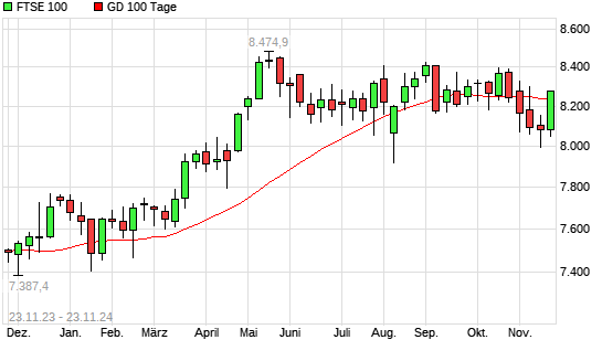 FTSE 100 über 100-Tage-Linie