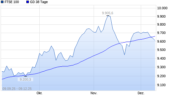 FTSE 100 unter 38-Tage-Linie