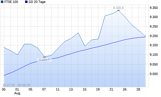 FTSE 100 unter 20-Tage-Linie