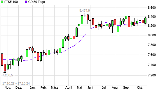 FTSE 100 über 50-Tage-Linie