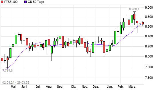 FTSE 100 unter 50-Tage-Linie