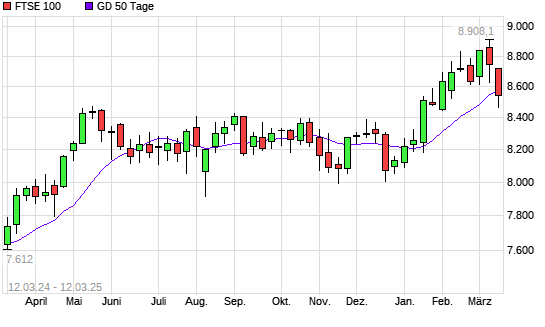 FTSE 100 unter 50-Tage-Linie