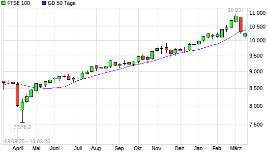 FTSE 100 unter 50-Tage-Linie