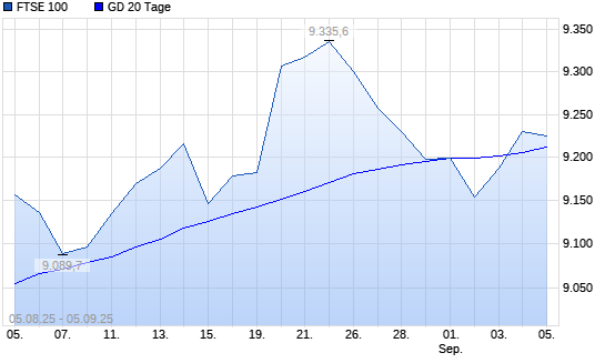 FTSE 100 über 20-Tage-Linie