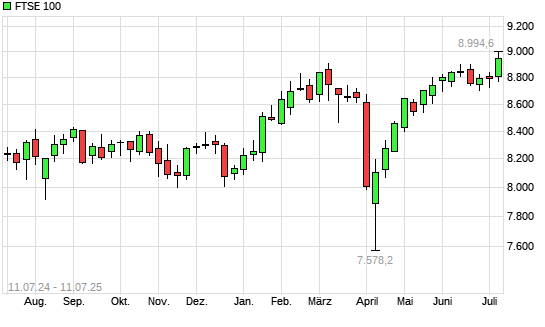 FTSE 100 mit neuem All-Time-High