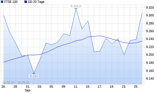 FTSE 100 unter 20-Tage-Linie