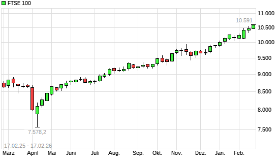 FTSE 100 mit neuem All-Time-High