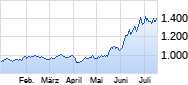 Platin Chart