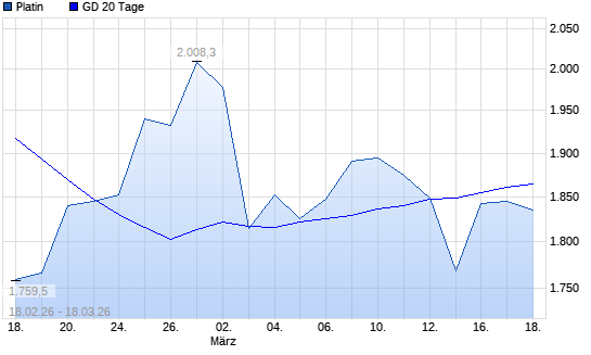 Platin &uuml;ber 20-Tage-Linie