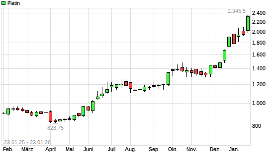 Platin mit neuem All-Time-High