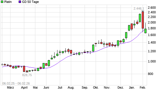 Platin unter 50-Tage-Linie
