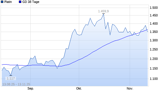 Platin unter 38-Tage-Linie