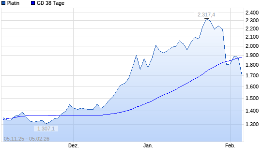 Platin &uuml;ber 38-Tage-Linie