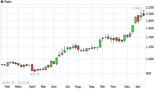 Platin mit neuem All-Time-High