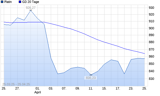 Platin über 20-Tage-Linie