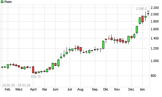 Platin mit neuem All-Time-High