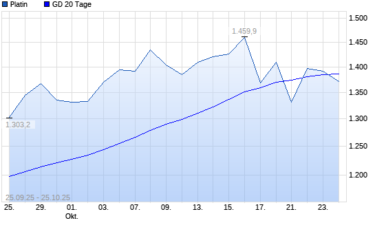 Platin unter 20-Tage-Linie
