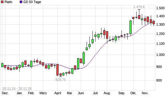 Platin über 50-Tage-Linie