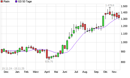 Platin unter 50-Tage-Linie