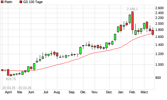 Platin unter 100-Tage-Linie