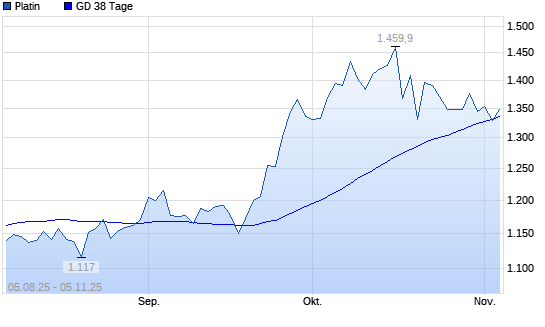 Platin unter 38-Tage-Linie