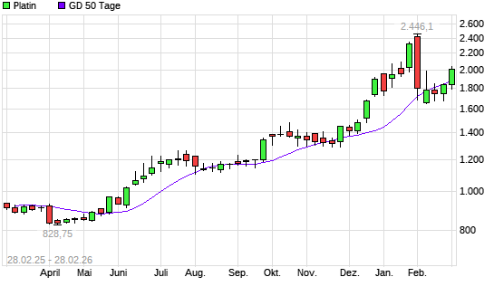 Platin &uuml;ber 50-Tage-Linie