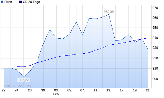 Platin unter 20-Tage-Linie
