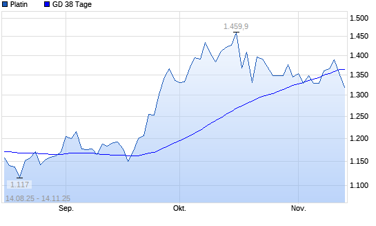 Platin über 38-Tage-Linie