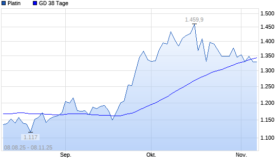 Platin unter 38-Tage-Linie