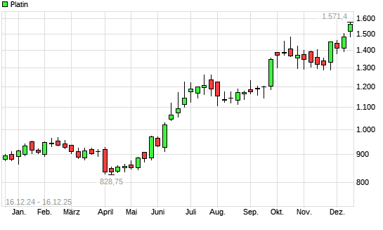 Platin mit neuem 10-Jahres-Hoch