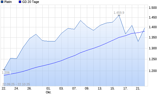 Platin unter 20-Tage-Linie