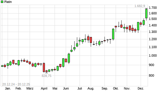 Platin mit neuem All-Time-High