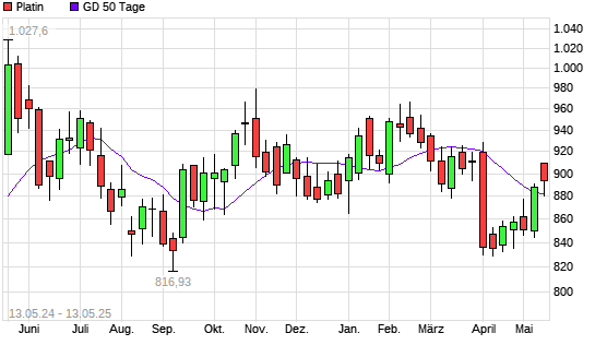 Platin über 50-Tage-Linie