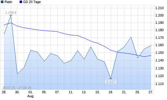 Platin über 20-Tage-Linie