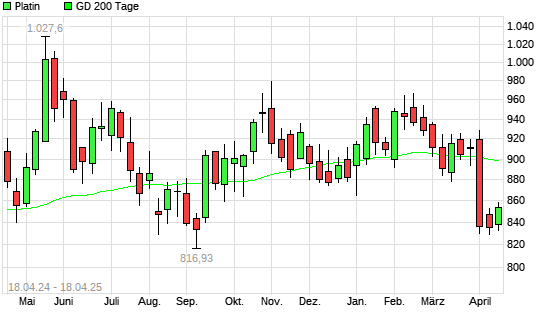 Platin unter 200-Tage-Linie