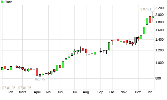 Platin mit neuem All-Time-High